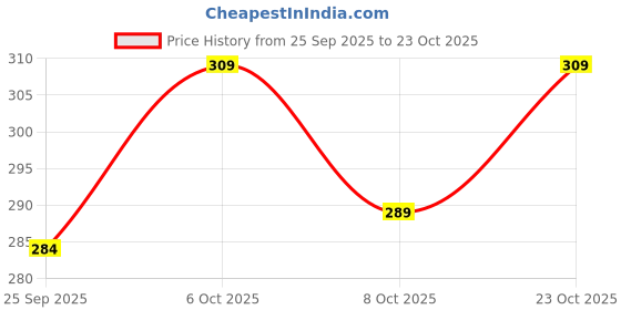 flipkart.com magneto Men Printed Round Neck Pure Cotton Black T-Shirt magneto Price History Graph from 25 Sep 2025 to 23 Oct 2025