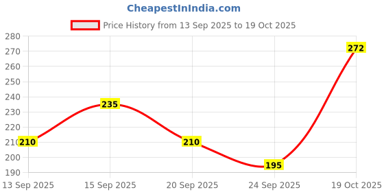 flipkart.com garmin Men Printed Round Neck Pure Cotton Black T-Shirt garmin Price History Graph from 13 Sep 2025 to 19 Oct 2025