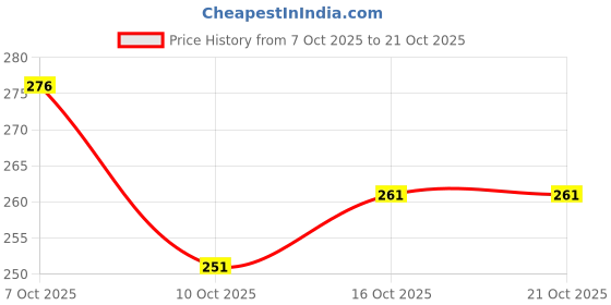flipkart.com manlino Men Printed Round Neck Pure Cotton Black T-Shirt manlino Price History Graph from 7 Oct 2025 to 21 Oct 2025