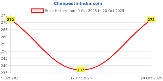 flipkart.com garmin Men Printed Round Neck Pure Cotton Black T-Shirt garmin Price History Graph from 9 Oct 2025 to 20 Oct 2025