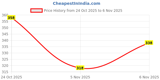 flipkart.com delgan Men Printed Round Neck Pure Cotton Black T-Shirt delgan Price History Graph from 24 Oct 2025 to 6 Nov 2025