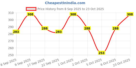 flipkart.com magneto Men Printed Round Neck Pure Cotton Brown T-Shirt magneto Price History Graph from 8 Sep 2025 to 23 Oct 2025