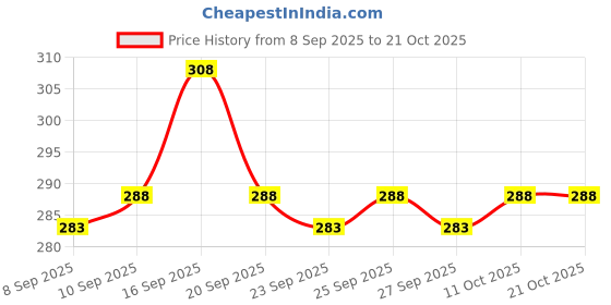 flipkart.com magneto Men Printed Round Neck Pure Cotton Dark Green T-Shirt magneto Price History Graph from 8 Sep 2025 to 21 Oct 2025