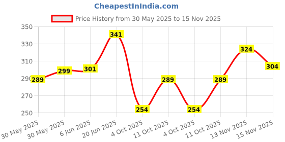 flipkart.com magneto Men Printed Round Neck Pure Cotton Green T-Shirt magneto Price History Graph from 30 May 2025 to 15 Nov 2025