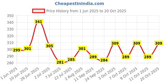 flipkart.com magneto Men Printed Round Neck Pure Cotton Green T-Shirt magneto Price History Graph from 1 Jun 2025 to 20 Oct 2025