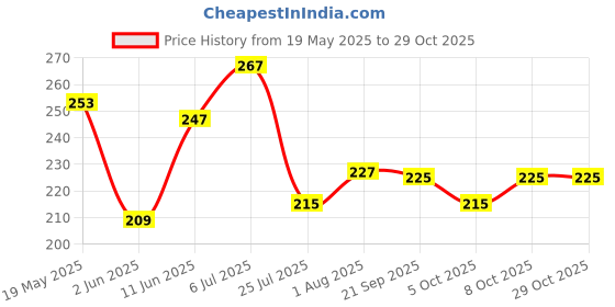 flipkart.com force Men Printed Round Neck Pure Cotton Grey T-Shirt force Price History Graph from 19 May 2025 to 29 Oct 2025