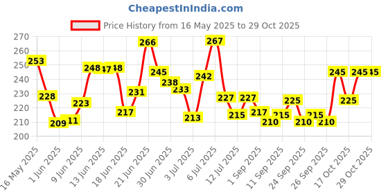 flipkart.com force Men Printed Round Neck Pure Cotton Grey T-Shirt force Price History Graph from 16 May 2025 to 29 Oct 2025