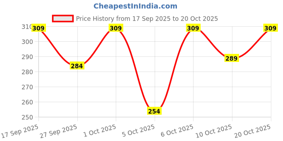 flipkart.com magneto Men Printed Round Neck Pure Cotton Navy Blue T-Shirt magneto Price History Graph from 17 Sep 2025 to 20 Oct 2025