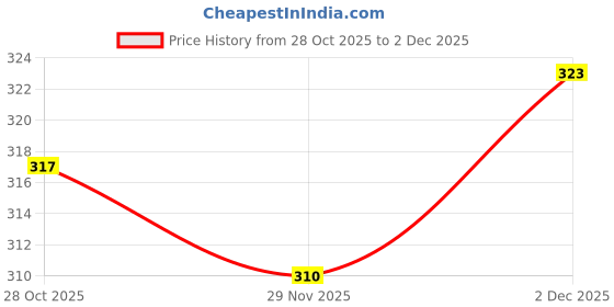 flipkart.com magneto Men Printed Round Neck Pure Cotton Navy Blue T-Shirt magneto Price History Graph from 28 Oct 2025 to 2 Dec 2025