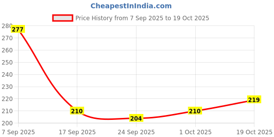 flipkart.com jugular Men Printed Round Neck Pure Cotton Orange T-Shirt jugular Price History Graph from 7 Sep 2025 to 19 Oct 2025