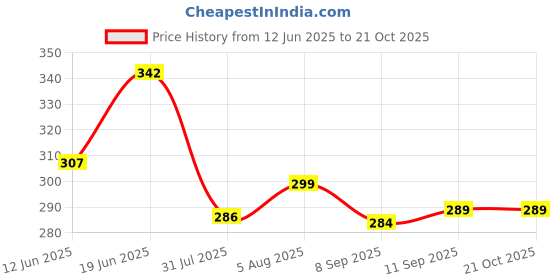 flipkart.com magneto Men Printed Round Neck Pure Cotton Red T-Shirt magneto Price History Graph from 12 Jun 2025 to 20 Oct 2025
