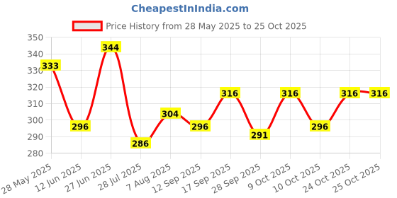 flipkart.com magneto Men Printed Round Neck Pure Cotton White T-Shirt magneto Price History Graph from 28 May 2025 to 25 Oct 2025