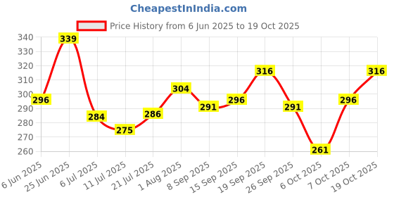 flipkart.com magneto Men Printed Round Neck Pure Cotton White T-Shirt magneto Price History Graph from 6 Jun 2025 to 19 Oct 2025