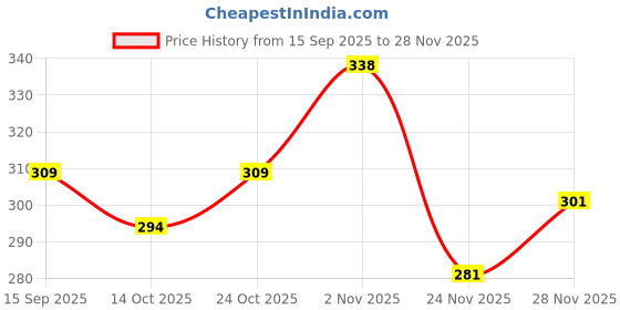 flipkart.com magneto Men Printed Round Neck Pure Cotton White T-Shirt magneto Price History Graph from 15 Sep 2025 to 28 Nov 2025