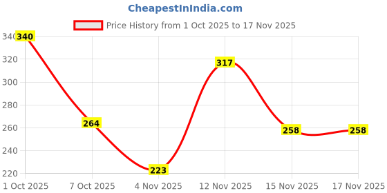 flipkart.com highlander Men Printed Round Neck Pure Cotton White T-Shirt highlander Price History Graph from 1 Oct 2025 to 16 Nov 2025