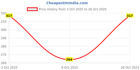 flipkart.com highlander Men Printed Round Neck Pure Cotton White T-Shirt highlander Price History Graph from 3 Oct 2025 to 26 Oct 2025