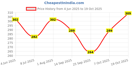 flipkart.com magneto Men Printed Round Neck Pure Cotton Yellow T-Shirt magneto Price History Graph from 4 Jun 2025 to 19 Oct 2025