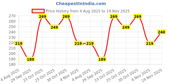 flipkart.com freluro Men Printed, Self Design Cotton Blend, Polyester Straight Kurta freluro Price History Graph from 4 Aug 2025 to 19 Nov 2025