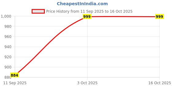 flipkart.com foxdx Men Printed, Self Design Cotton Linen A-line Kurta foxdx Price History Graph from 11 Sep 2025 to 15 Oct 2025