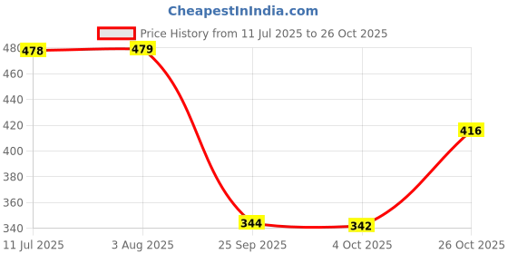 flipkart.com bonjour Men Printed, Self Design Mid-Calf/Crew bonjour Price History Graph from 11 Jul 2025 to 26 Oct 2025