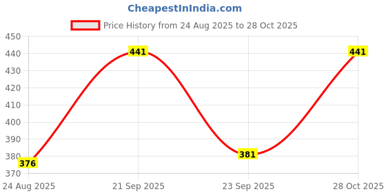 flipkart.com glito Men Printed, Self Design Round Neck Reversible Black Sweater glito Price History Graph from 24 Aug 2025 to 28 Oct 2025