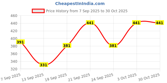 flipkart.com glito Men Printed, Self Design Round Neck Reversible Black Sweater glito Price History Graph from 7 Sep 2025 to 30 Oct 2025
