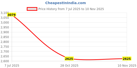 flipkart.com killer Men Printed Single Breasted Casual Blazer killer Price History Graph from 7 Jul 2025 to 9 Nov 2025