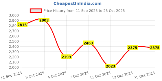 flipkart.com killer Men Printed Single Breasted Casual Blazer killer Price History Graph from 11 Sep 2025 to 24 Oct 2025