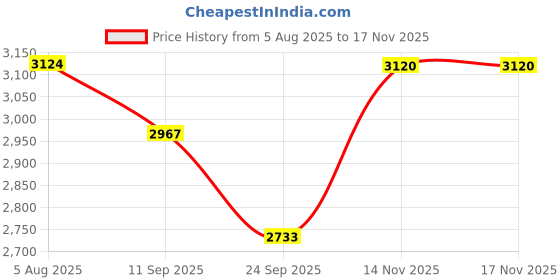 flipkart.com showoffff Men Printed Single Breasted Casual Blazer showoffff Price History Graph from 5 Aug 2025 to 17 Nov 2025