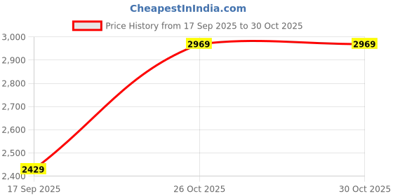 flipkart.com killer Men Printed Single Breasted Casual Blazer killer Price History Graph from 17 Sep 2025 to 29 Oct 2025