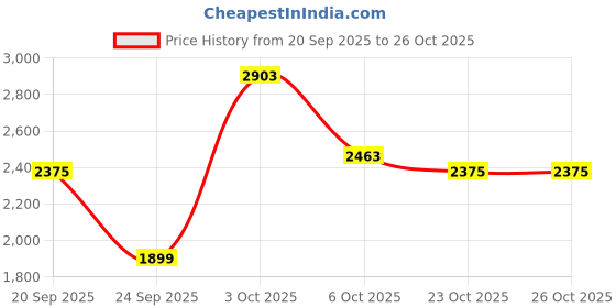 flipkart.com killer Men Printed Single Breasted Casual Blazer killer Price History Graph from 20 Sep 2025 to 25 Oct 2025