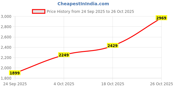 flipkart.com killer Men Printed Single Breasted Casual Blazer killer Price History Graph from 24 Sep 2025 to 26 Oct 2025
