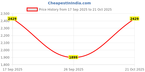 flipkart.com killer Men Printed Single Breasted Casual Blazer killer Price History Graph from 17 Sep 2025 to 21 Oct 2025