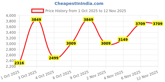 flipkart.com louis philippe Men Printed Single Breasted Casual Blazer louis philippe Price History Graph from 1 Oct 2025 to 11 Nov 2025