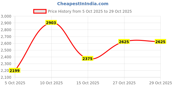 flipkart.com killer Men Printed Single Breasted Casual Blazer killer Price History Graph from 5 Oct 2025 to 29 Oct 2025