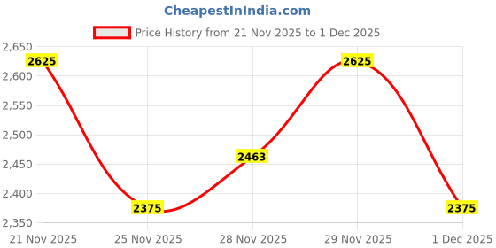 flipkart.com killer Men Printed Single Breasted Casual Blazer killer Price History Graph from 21 Nov 2025 to 29 Nov 2025