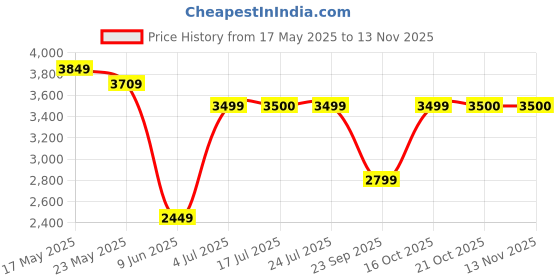 flipkart.com parx Men Printed Single Breasted Formal Blazer parx Price History Graph from 17 May 2025 to 11 Nov 2025