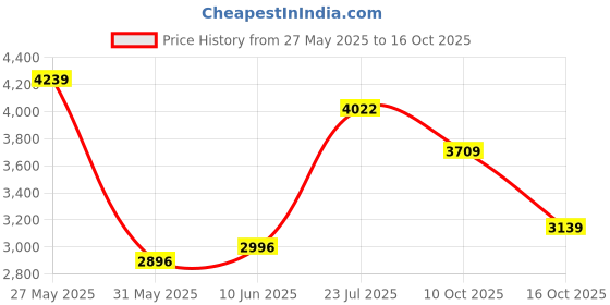 flipkart.com van heusen Men Printed Single Breasted Formal Blazer van heusen Price History Graph from 27 May 2025 to 16 Oct 2025