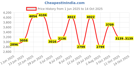 flipkart.com van heusen Men Printed Single Breasted Formal Blazer van heusen Price History Graph from 1 Jun 2025 to 14 Oct 2025