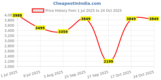 flipkart.com arrow Men Printed Single Breasted Formal Blazer arrow Price History Graph from 1 Jul 2025 to 22 Oct 2025