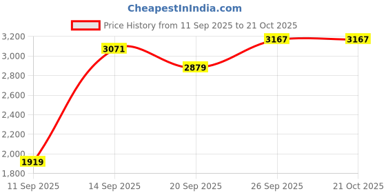 flipkart.com invictus Men Printed Single Breasted Formal Blazer invictus Price History Graph from 11 Sep 2025 to 20 Oct 2025