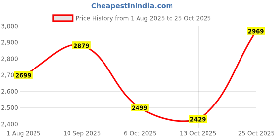 flipkart.com killer Men Printed Single Breasted Formal Blazer killer Price History Graph from 1 Aug 2025 to 25 Oct 2025