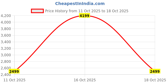 flipkart.com arrow Men Printed Single Breasted Formal Blazer arrow Price History Graph from 11 Oct 2025 to 18 Oct 2025