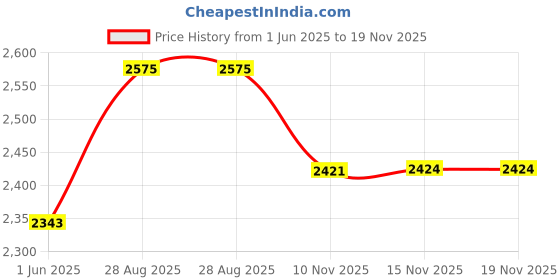 flipkart.com showoffff Men Printed Single Breasted Party Blazer showoffff Price History Graph from 1 Jun 2025 to 19 Nov 2025