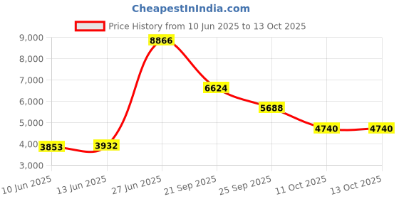 flipkart.com van heusen Men Printed Single Breasted Party Blazer van heusen Price History Graph from 10 Jun 2025 to 13 Oct 2025
