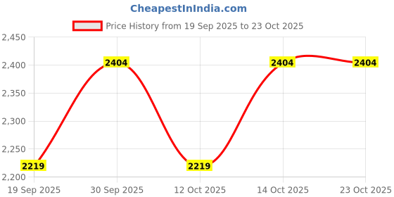 flipkart.com byford by pantaloons Men Printed Single Breasted Sports Blazer byford by pantaloons Price History Graph from 19 Sep 2025 to 23 Oct 2025