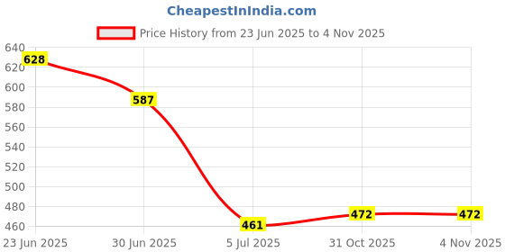 flipkart.com bright kraft Men Printed Sports Jacket bright kraft Price History Graph from 23 Jun 2025 to 2 Nov 2025