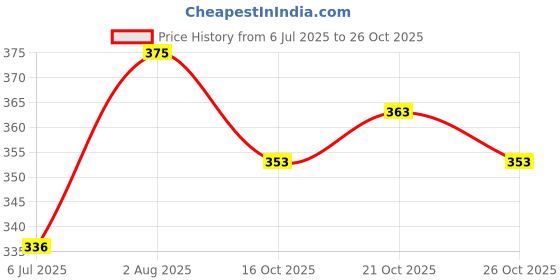flipkart.com fastcolors Men Printed Sports Jacket fastcolors Price History Graph from 6 Jul 2025 to 26 Oct 2025