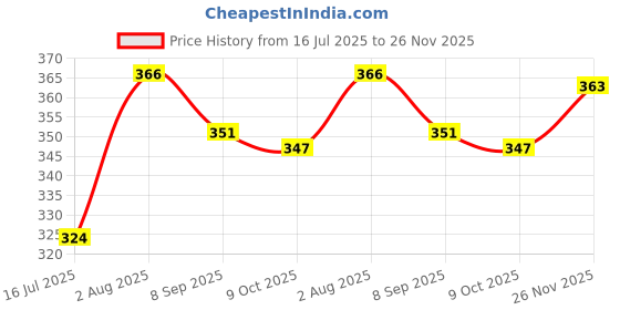 flipkart.com fastcolors Men Printed Sports Jacket fastcolors Price History Graph from 16 Jul 2025 to 26 Nov 2025