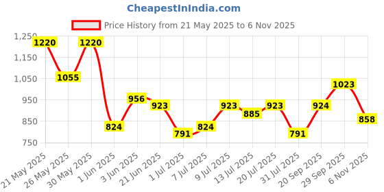 flipkart.com roadster Men Printed Tailored Jacket roadster Price History Graph from 21 May 2025 to 6 Nov 2025